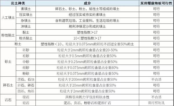 齐齐哈尔大棚螺旋地桩产品适用环境